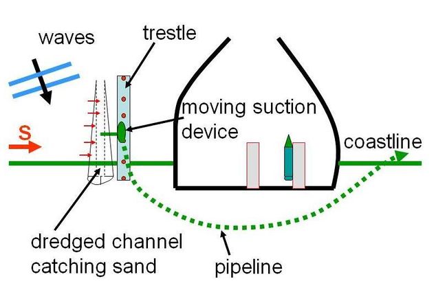 Sand By-pass Systems - Coastal Wiki