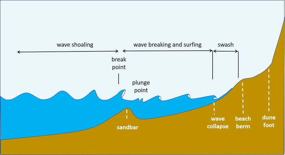 Surf Zone Coastal Wiki