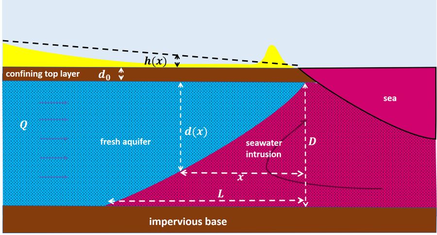 Groundwater Management In Low-lying Coastal Zones - Coastal Wiki