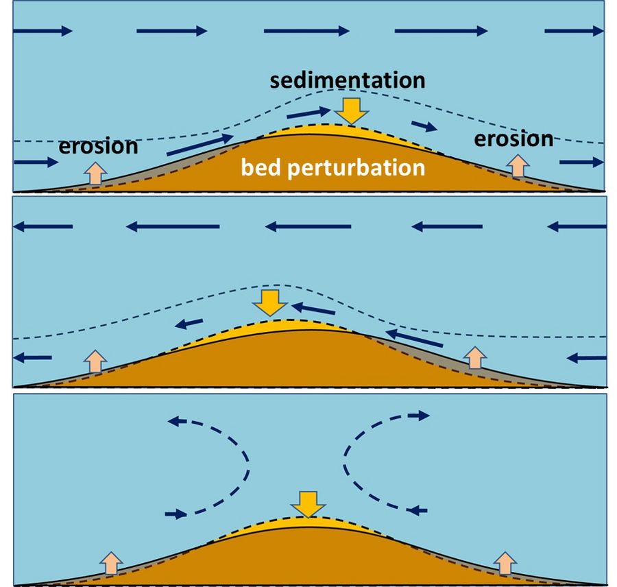 Bedforms And Roughness - Coastal Wiki