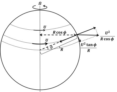 Coriolis Acceleration - Coastal Wiki