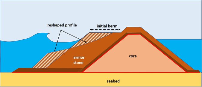 Stability of rubble mound breakwaters and shore revetments - Coastal Wiki