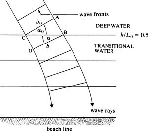 Shallow Water Waves, Definition & Formula - Lesson