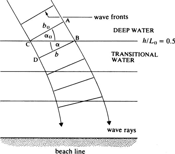 Shallow-water wave theory - Coastal Wiki