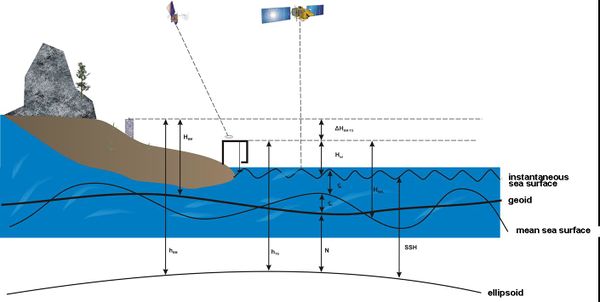 Space geodetic techniques for coastal zone monitoring - Coastal Wiki