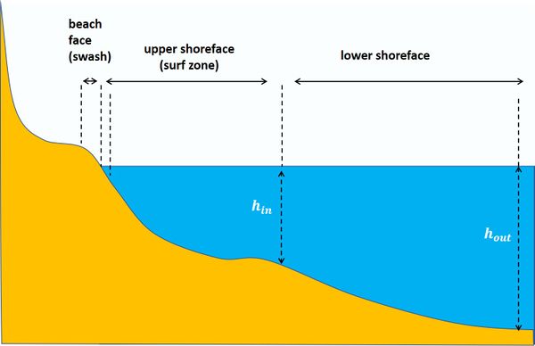 Shoreface - Coastal Wiki