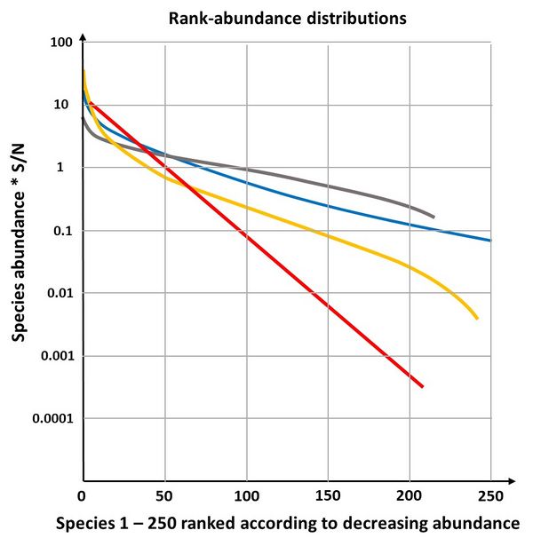 Measurements of biodiversity - Coastal Wiki