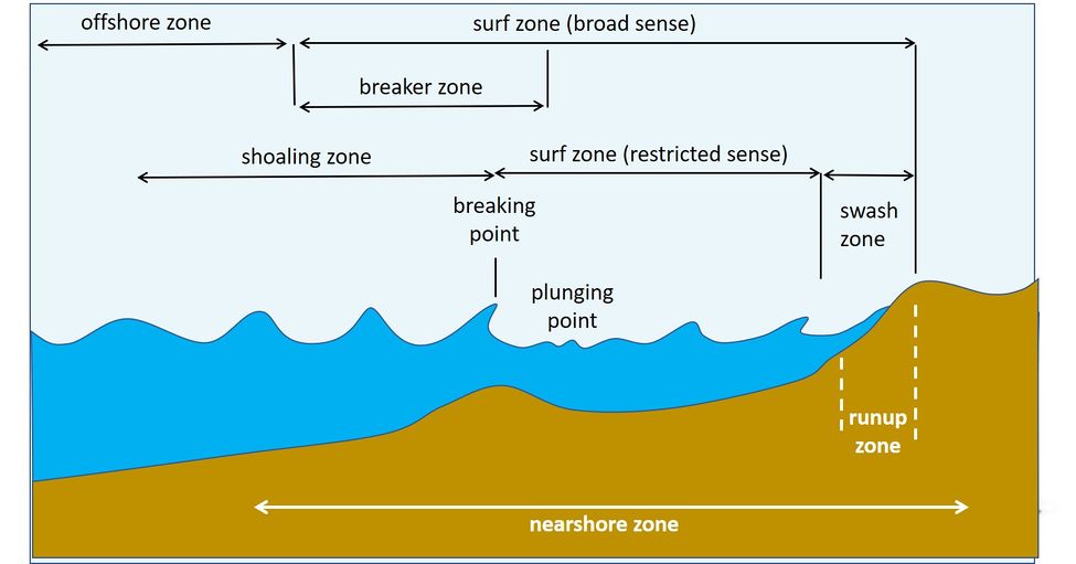 Modelling coastal hydrodynamics - Coastal Wiki