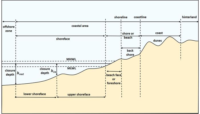 Terms Sheer drop and Steep are semantically related or have similar meaning