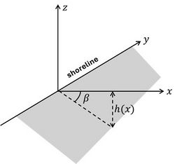 Fig. 3. Sloping seabed; definition of the axes.