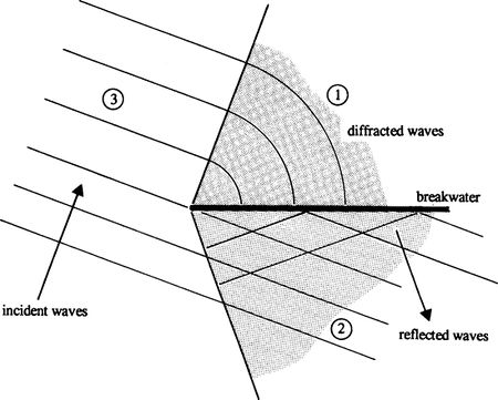 Shallow-water wave theory - Coastal Wiki