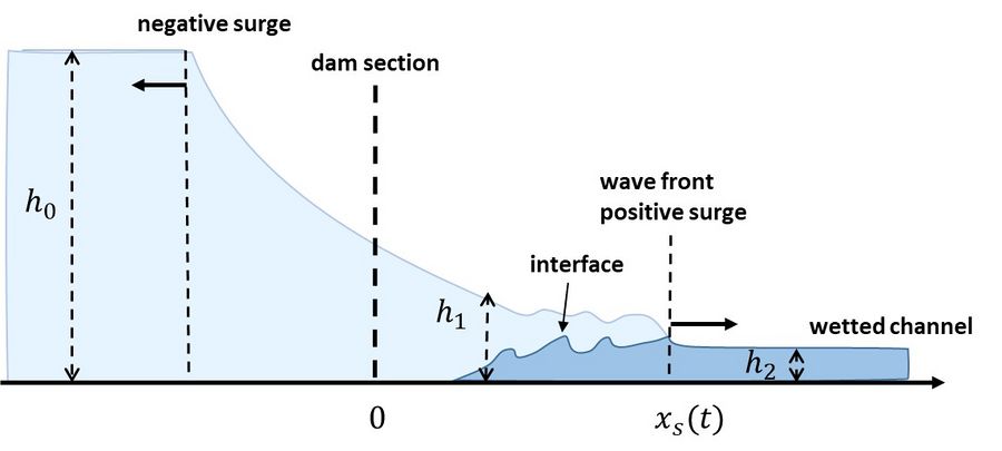 Dam break flow - Coastal Wiki