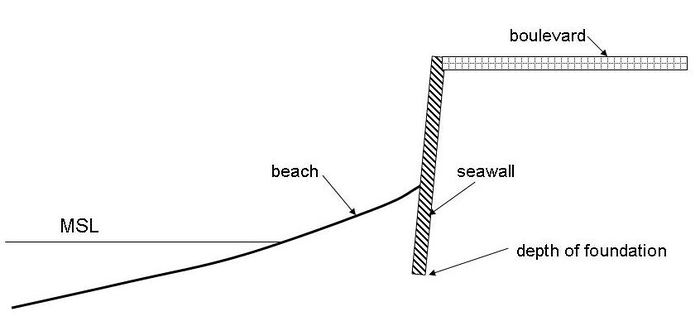 Seawalls and revetments - Coastal Wiki
