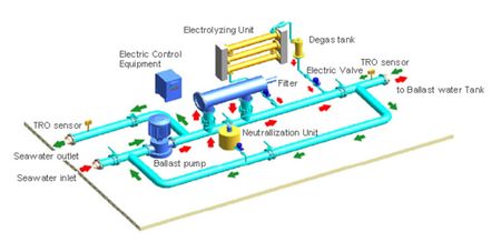 Ballast water - Coastal Wiki