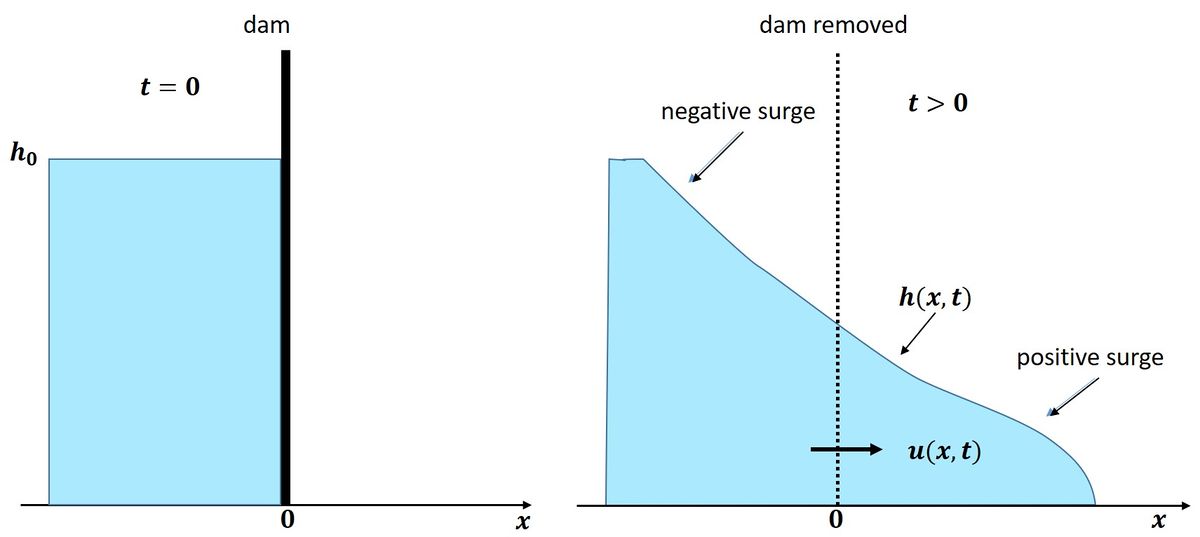 Dam break flow - Coastal Wiki