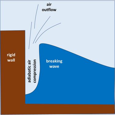 Wave collision on a vertical wall - Coastal Wiki