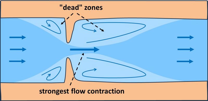 File:FlowContraction.jpg