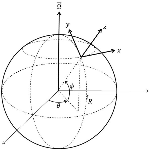 Coriolis acceleration - Coastal Wiki